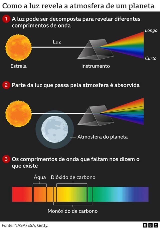Gráfico sobre como a luz mostra a atmosfera de um planeta