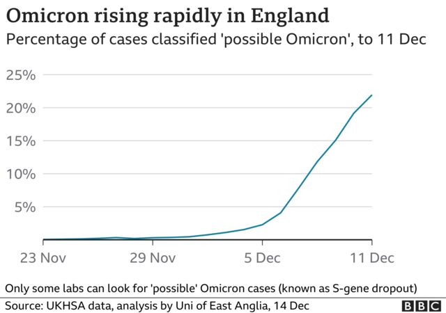 Omicron in UK
