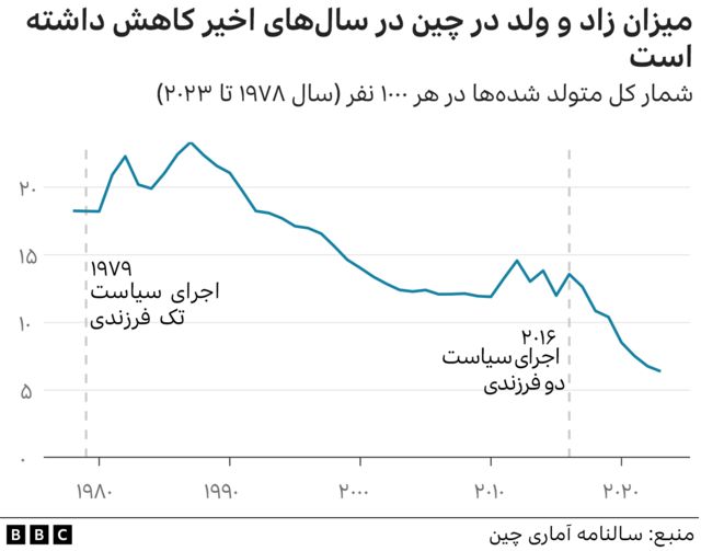 آمارمیزان زاد  ولد در چین