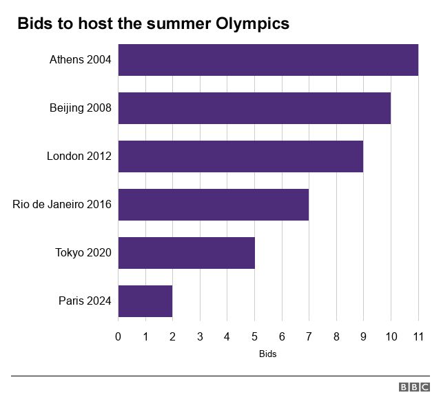 Graph showing the declining number of bids for every summer Olympics since 2004