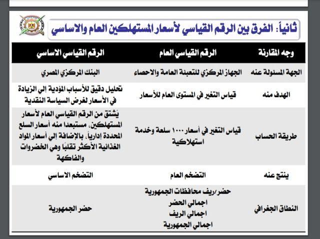 جدول يوضح الفرق بين الرقم القياسي لأسعار المستهلكين العام والأساسي.