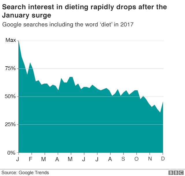 Search interest in dieting