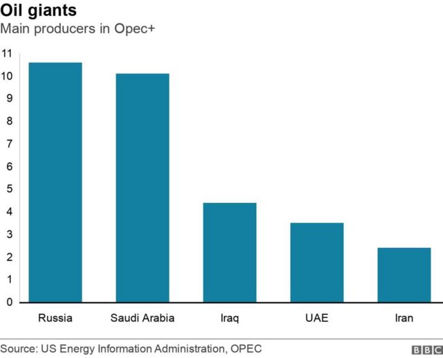 Các nước sản xuất dầu chính trong Opec+