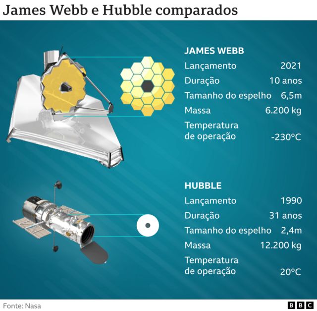 Comparação entre telescópios James Webb e Hubble