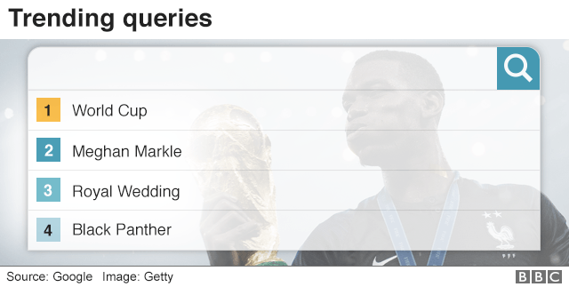 Trending queries most searched for term was World Cup