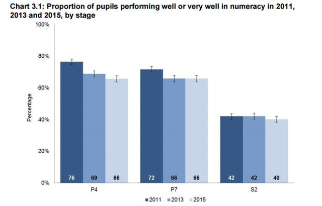 Chart from numeracy report