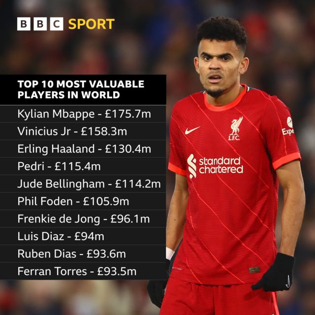 Top 10 most valuable players in world - Kylian Mbappe £175.7m, Vinicius Jr £158.3m, Erling Haaland £130.4m, Pedri £115.4m, Jude Bellingham £114.2m Phil Foden £105.9m, Frenkie de Jong £96.1m, Luis Diaz £94.0m, Ruben Diaz £93.6m, Ferran Torres £93.5m