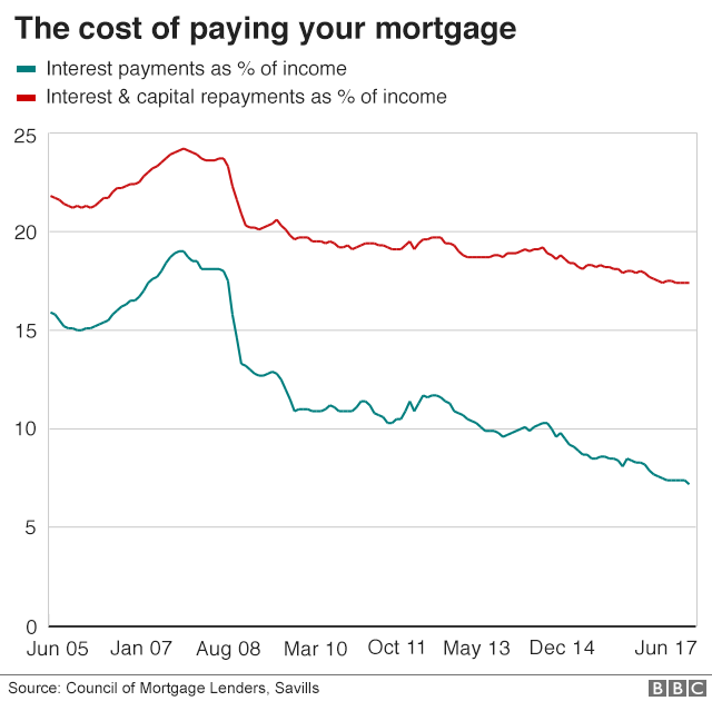 The cost of paying your mortgage has fallen