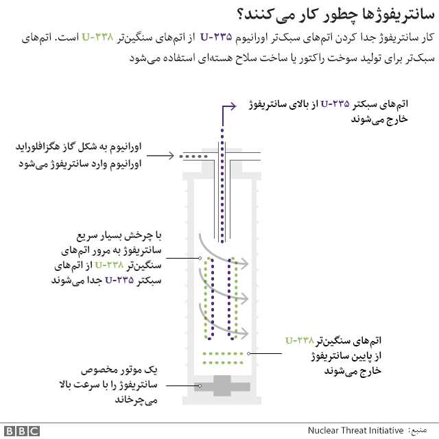سانتریفوژ چطور کار می کند؟