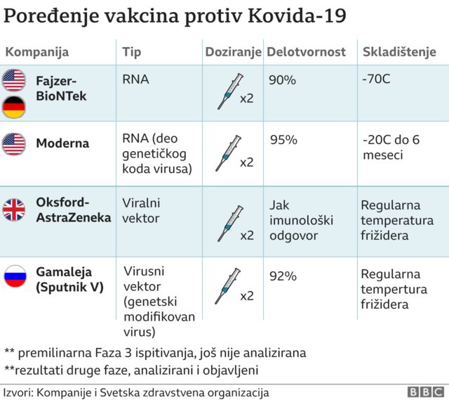 Korona Virus I Vakcina U Srbiji Kako Se Odobrava I Kada će Biti Spremna Bbc News Na Srpskom 