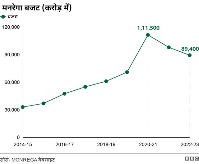 मनरेगा बजाट