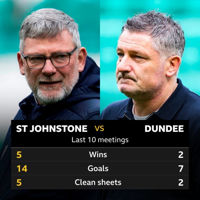 St Johnstone v Dundee last 10 meetings, wins 5-2, goals 14-7, clean sheets 5-2