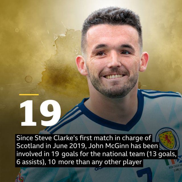 Since Steve Clarke’s first match in charge of Scotland in June 2019, John McGinn has been involved in 19 goals for the national team (13 goals, 6 assists), 10 more than any other player