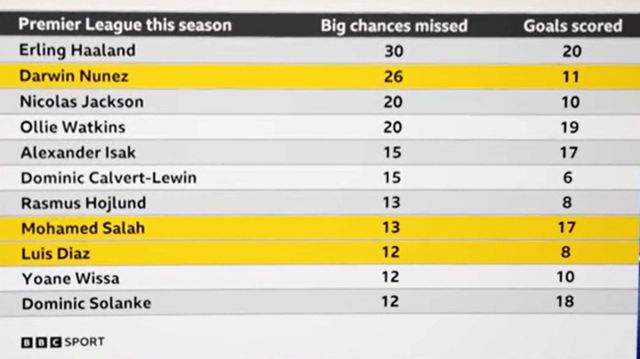 Match of the Day graphic showing Nicolas Jackson has missed the third-most big chances in the Premier League this season (20) behind Erling Haaland and Darwin Nunez