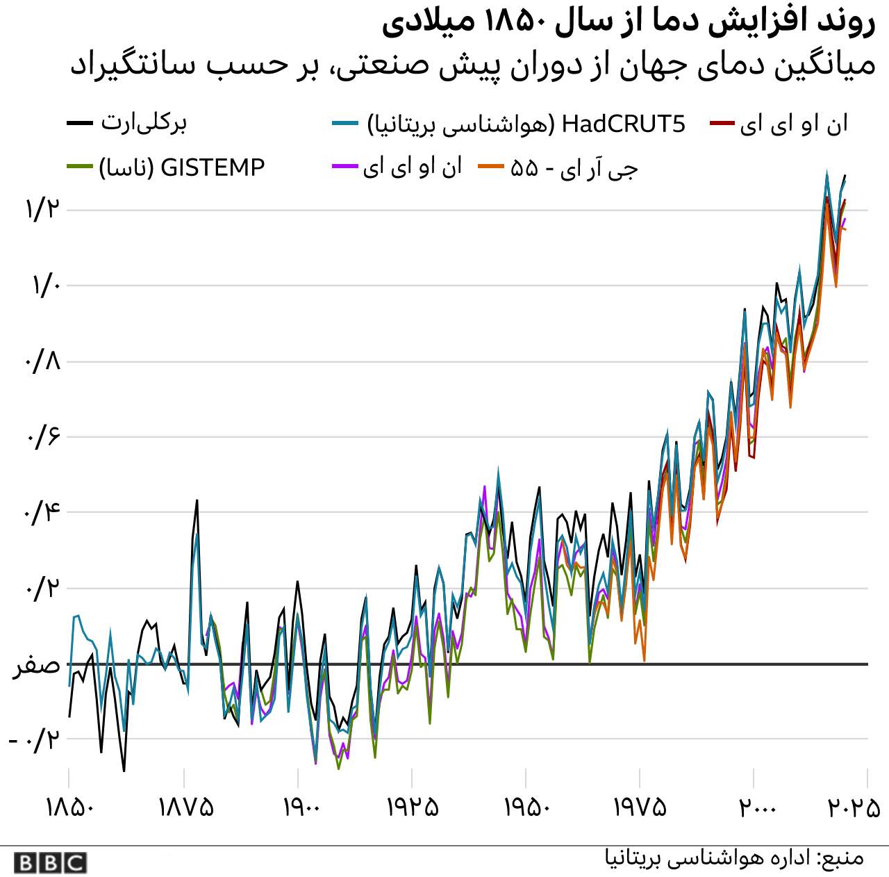 تغییرات آب و هوایی