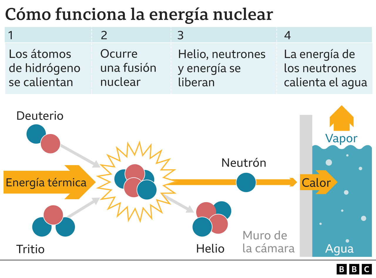 caloría Excesivo franja Fusión nuclear: el trascendental avance científico para aprovechar la  fuente de energía de las estrellas (y por qué importa) - BBC News Mundo
