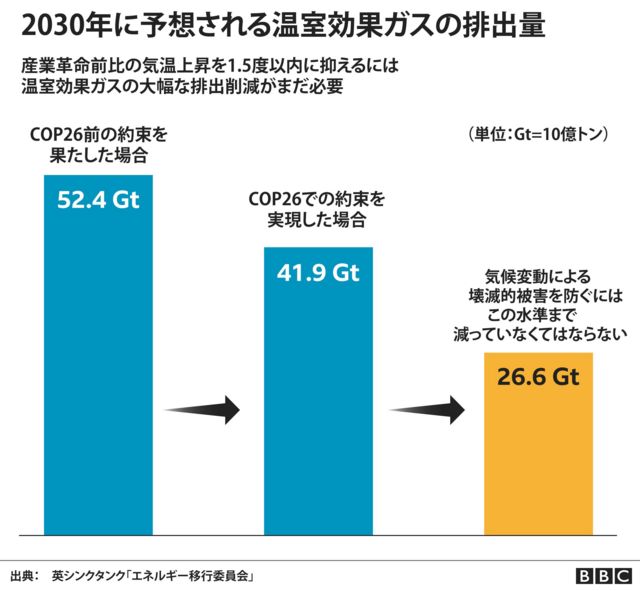 Cop26 新しい気候合意採択 石炭の使用削減に言及 cニュース