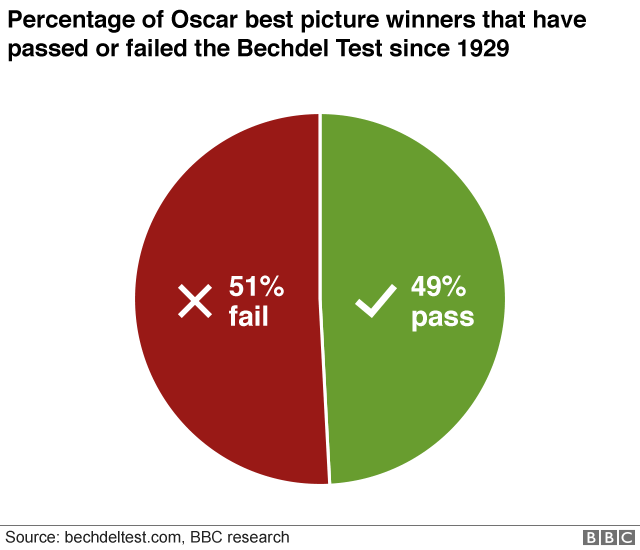 Graphic showing that 51% of best picture winners fail the Bechdel Test