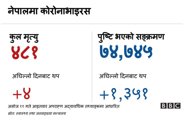 कोरोनाभाइरस नेपाल