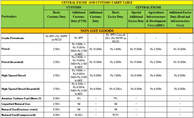 Central Excise Tax - Petroleum Planning & Analysis Cell