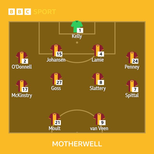 Motherwell - BBC Sport