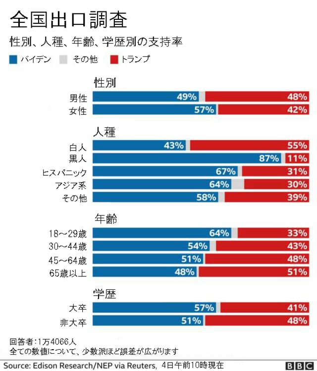 米大統領選 勝者はいつ分かるのか cニュース