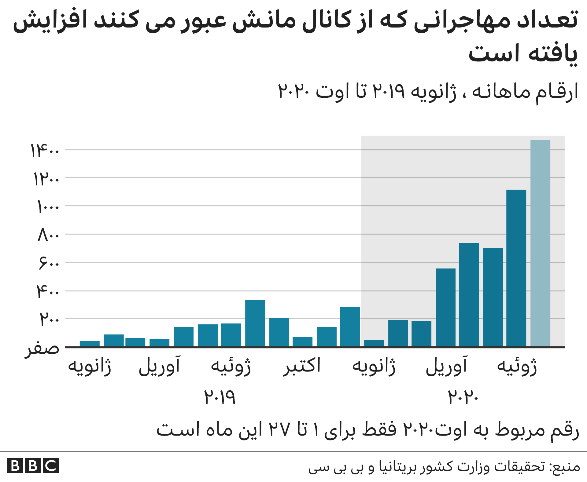 مهاجران عبوری از طریق کانال مانش