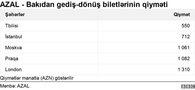 Azal, azərbaycan hava yolları, qiymətlər, bilet qiymətləri