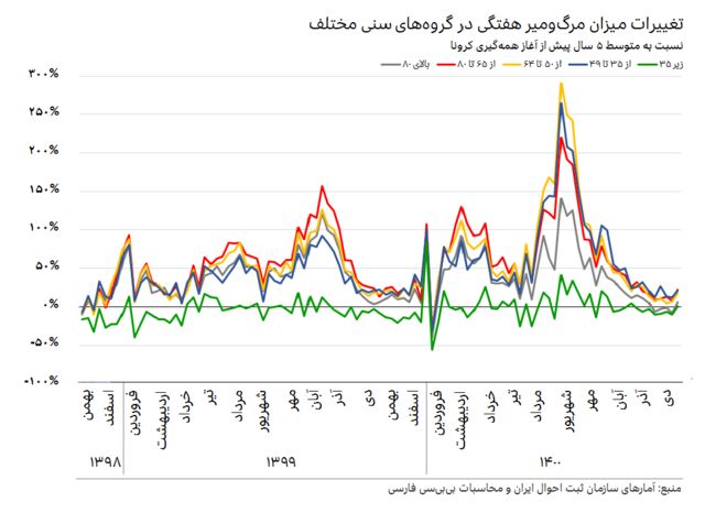 نمودار تغییرات میزان هفتگی مرگ‌ومیر در ایران در گروه‌های سنی مختلف از شروع همه‌گیری کووید-۱۹ تا پایان دی ۱۴۰۰