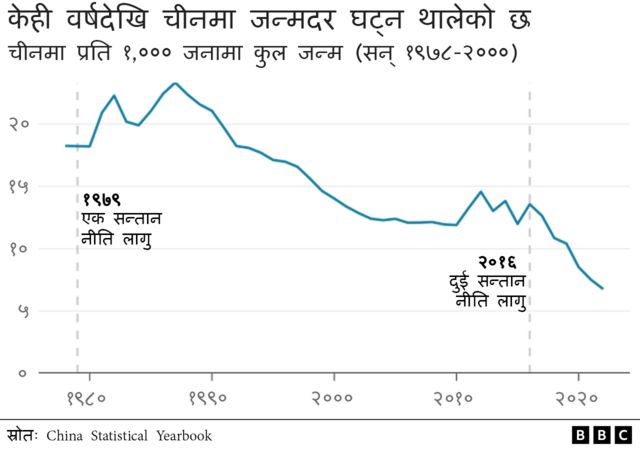 चीनको जन्मदर