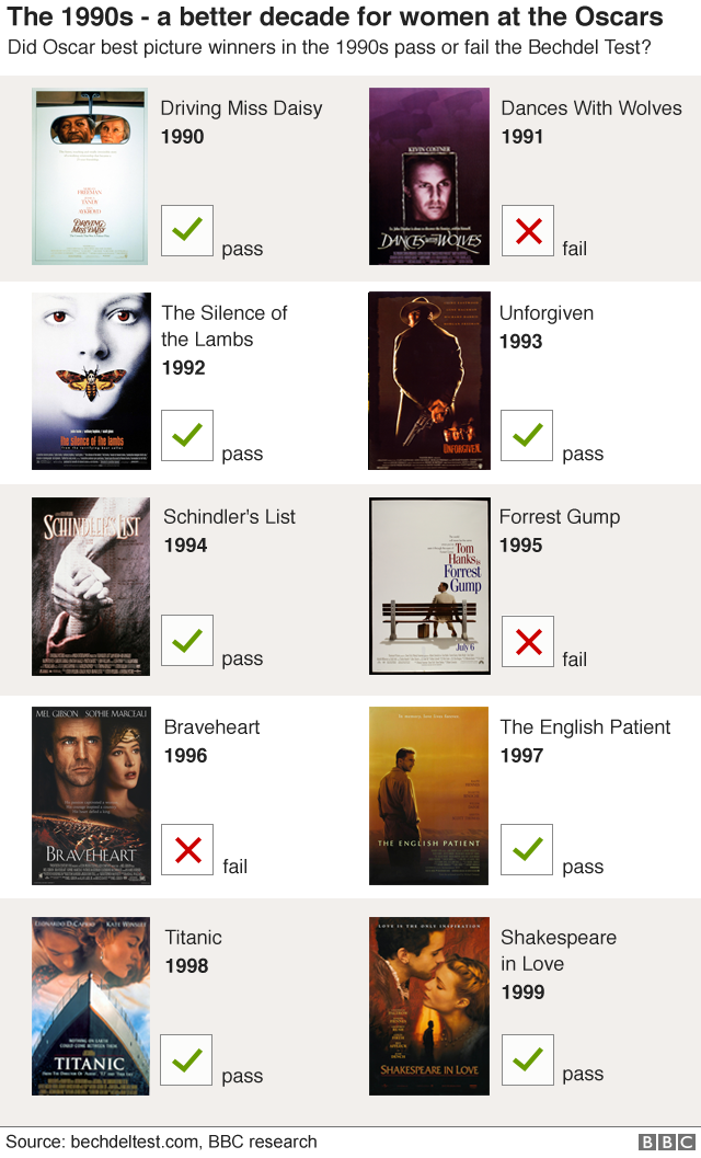 Graphic showing three out of 10 best picture winning films of the 1990s fail the Bechdel Test