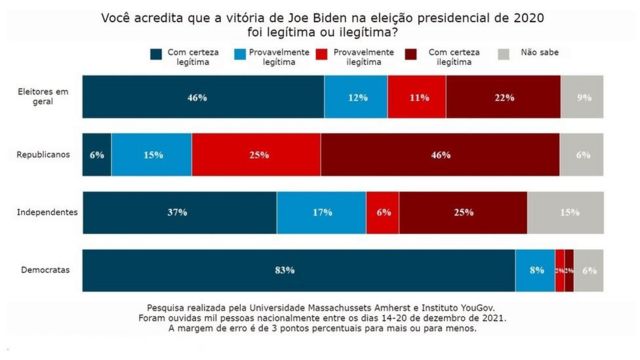 Gráfico de pesquisa com eleitorado americano