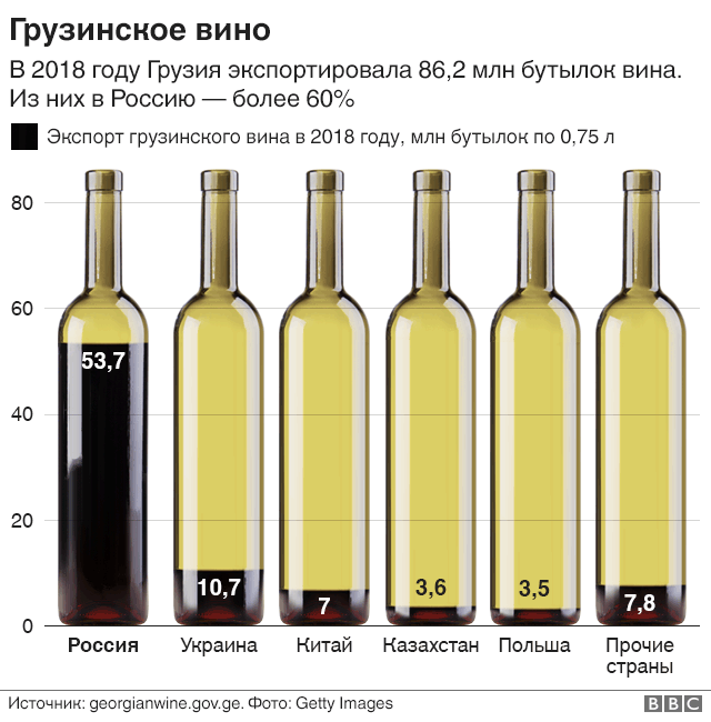 Перевод вине. Импорт вина из Грузии. Экспорт вина из Грузии. Экспорт грузинского вина по странам. Экспорт грузинского вина.