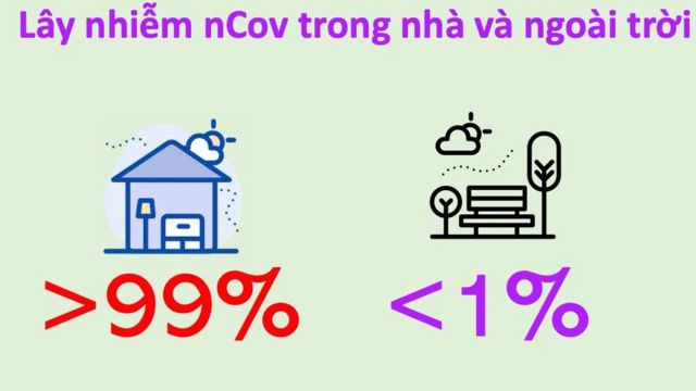 Hơn 99% ca nhiễm xảy ra trong không gian kín (indoor)
