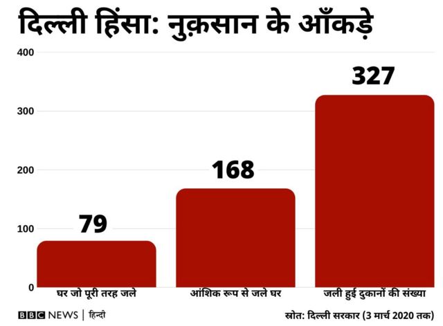 दिल्ली हिंसा में हुए नुक़सान का आंकड़ा