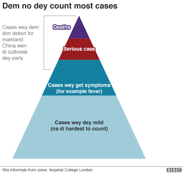 Coronavirus Virus Wetin Be Di Chances Say Pesin Fit Die From Covid 19 Disease Bbc News Pidgin