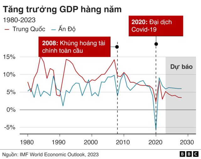 GDP