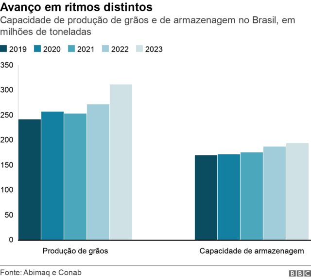 Gráfico de barras mostra avanço da produção de grãos e da capacidade de armazenagem no Brasil, entre 2019 e 2023
