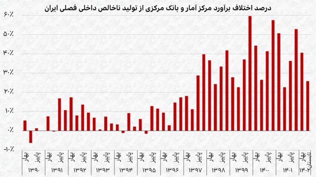 نمودار درصد اختلاف برآورد مرکز آمار و بانک مرکزی از تولید ناخالص داخلی فصلی ایران از بهار ۱۳۹۰ تا تابستان ۱۴۰۲