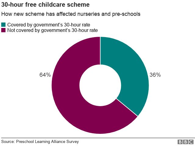 Chart showing how nurseries are affected by government 30-hour rate scheme