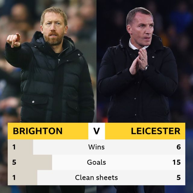 Brighton v Leicester head-to-head. Wins: Brighton 1, Leicester 6. Goals: Brighton 5, Leicester 15. Clean Sheets: Brighton 1, Leicester 5.