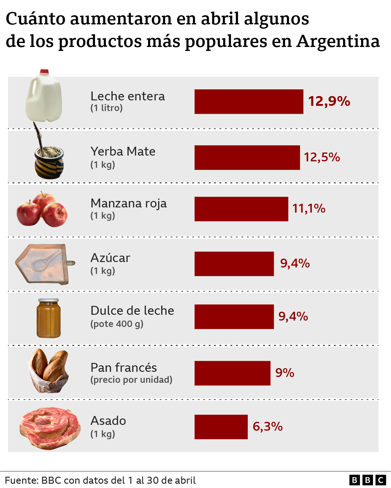 Tabla que muestra cuánto aumentaron en abril algunos de los alimentos más populares en Argentina