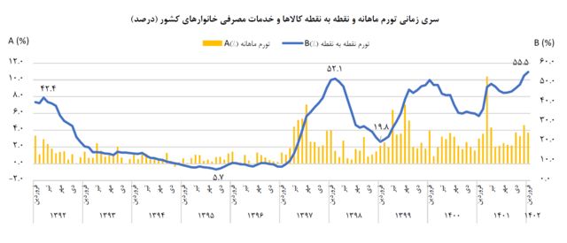 نمودار نرخ تورم نقطه به نقطه در گزارش مرکز آمار ایران درباره تورم فروردین ۱۴۰۲