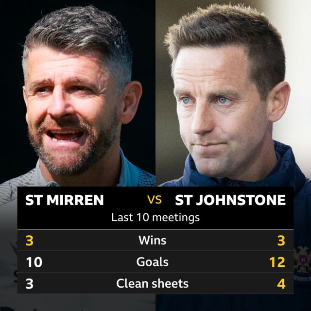 St Mirren v St Johnstone: Pick of the stats