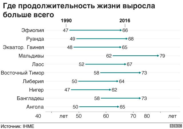 Продолжительность жизни выросла