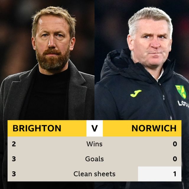 Norwich City | BBC Sport