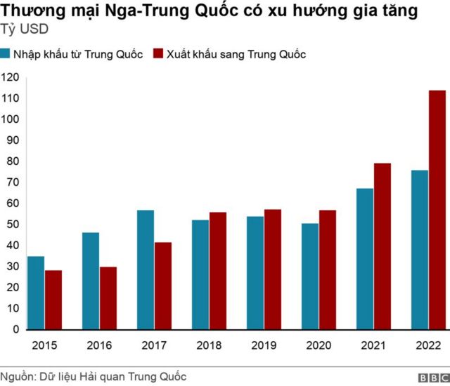 Biểu đồ thương mại Nga - Trung Quốc