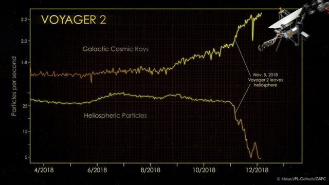 Lorsque Voyager 2 a quitté le système solaire, il a détecté un pic spectaculaire des rayons cosmiques dont l'héliosphère nous protège