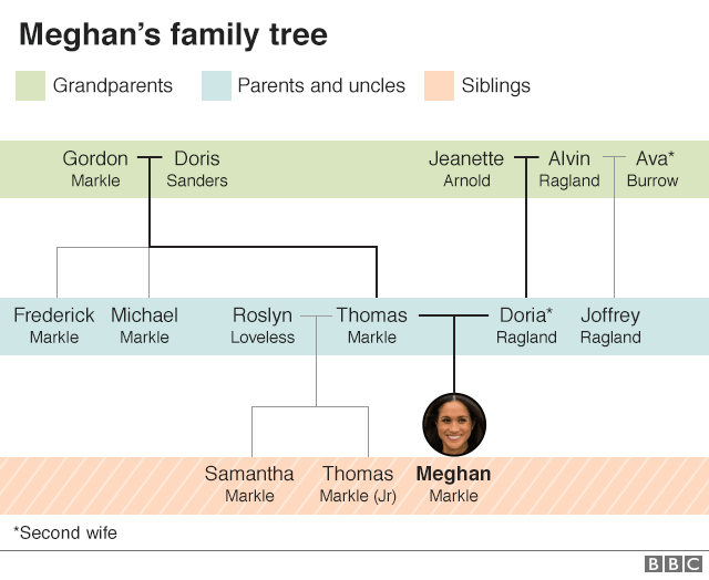 Meghan Markle's family tree