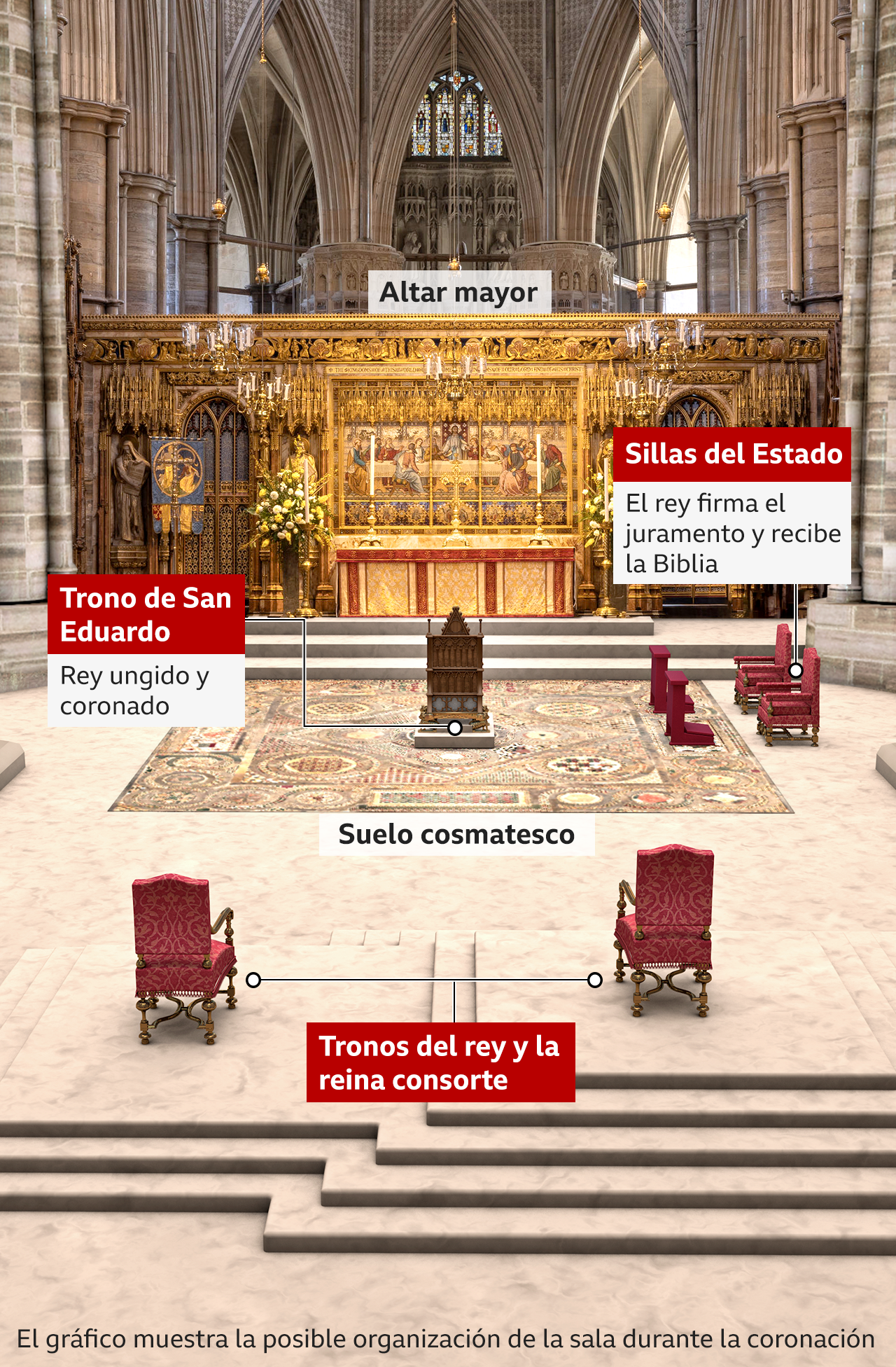 High Altar in Westminster Abbey.